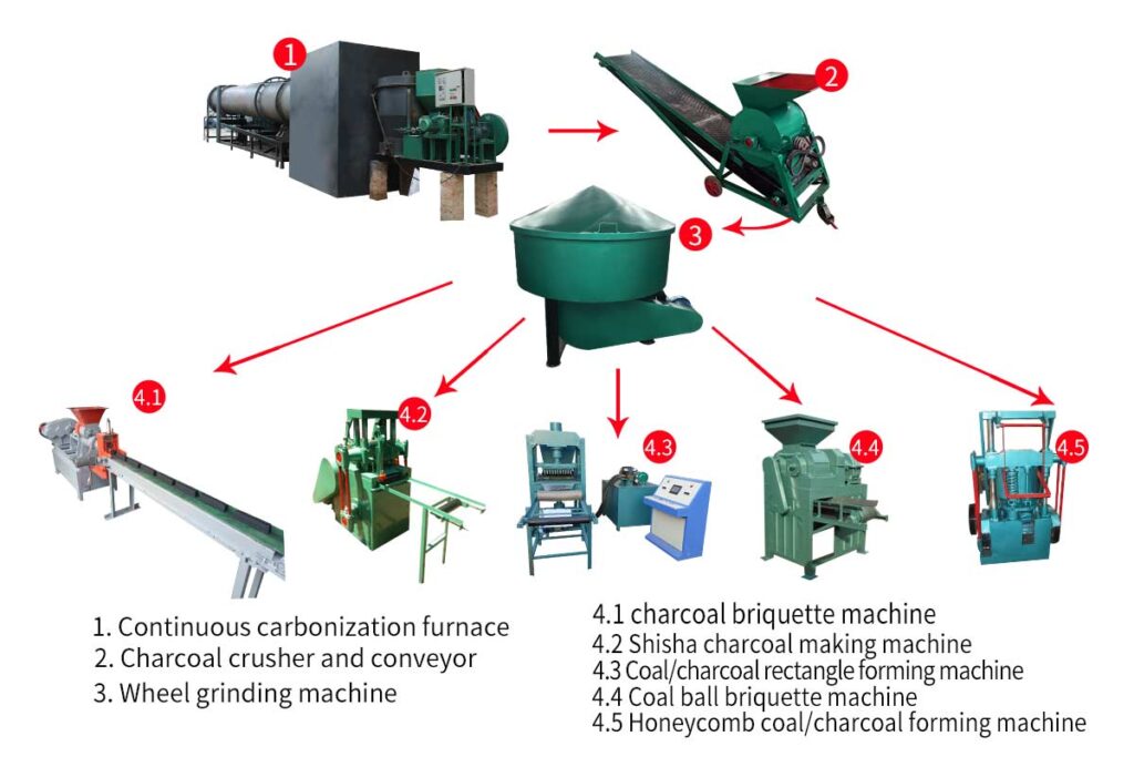 Main applications of charcoal powder grinding machine