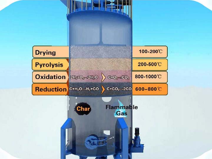 Reactions in the gasifier