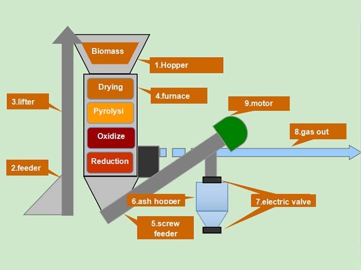 the function of the gasifier