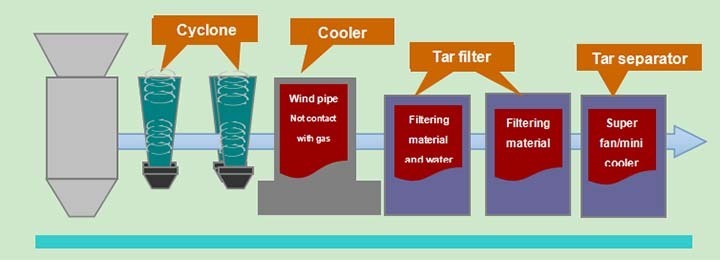 the whole structure of the biomass syngas gasifier