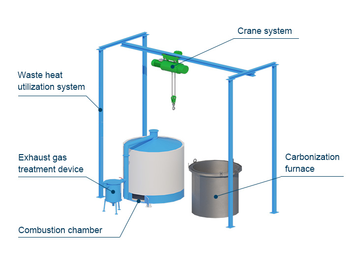 The structure of the Carbonization Furnace