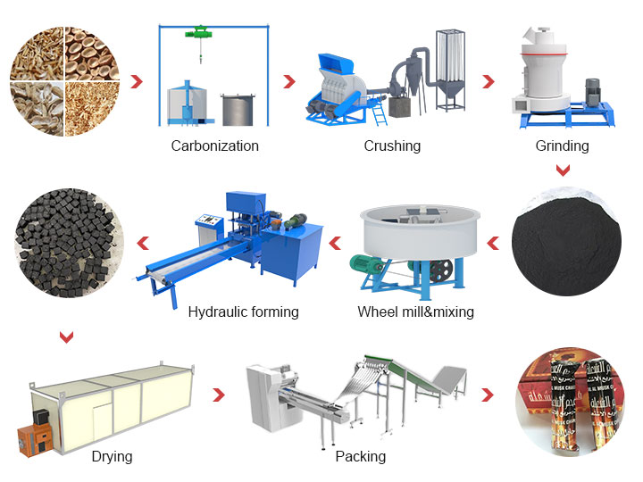 Processus de production de charbon de narguilé